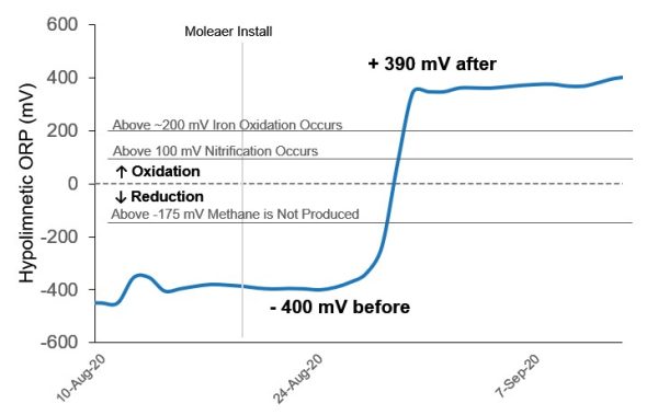 ORP_INCREASE_WITH_NB